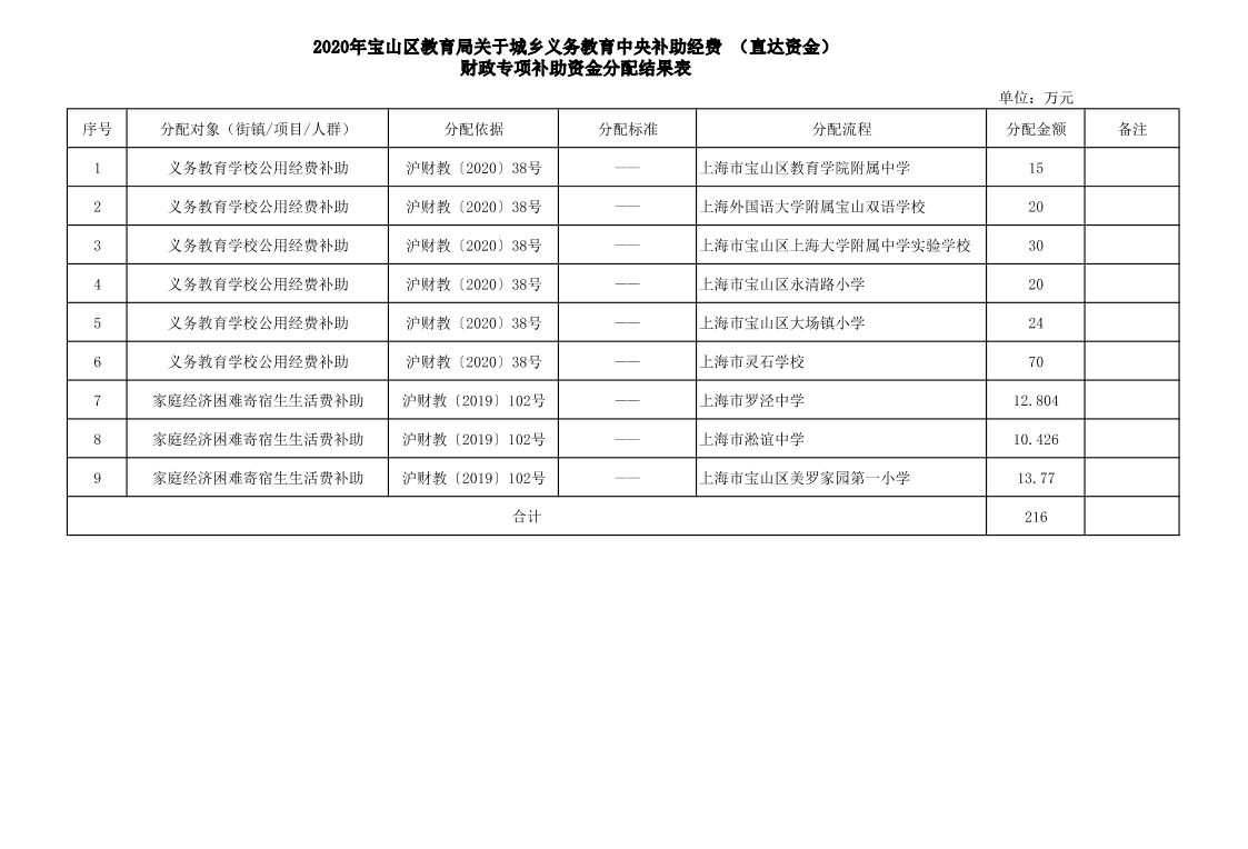 关于下达2020年城乡义务教育中央补助经费（直达资金）沪财教2020-38.pdf