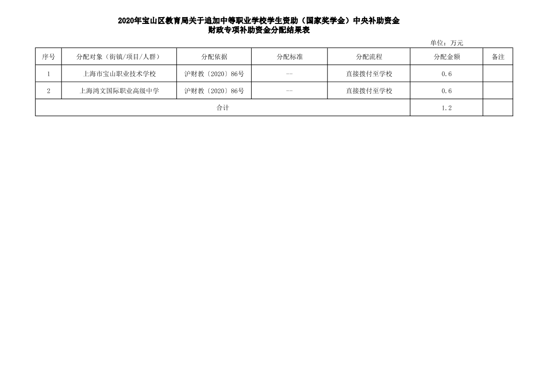 关于追加下达中等职业学校学生资助（国家奖学金）中央补助资金沪财教2020-86.pdf