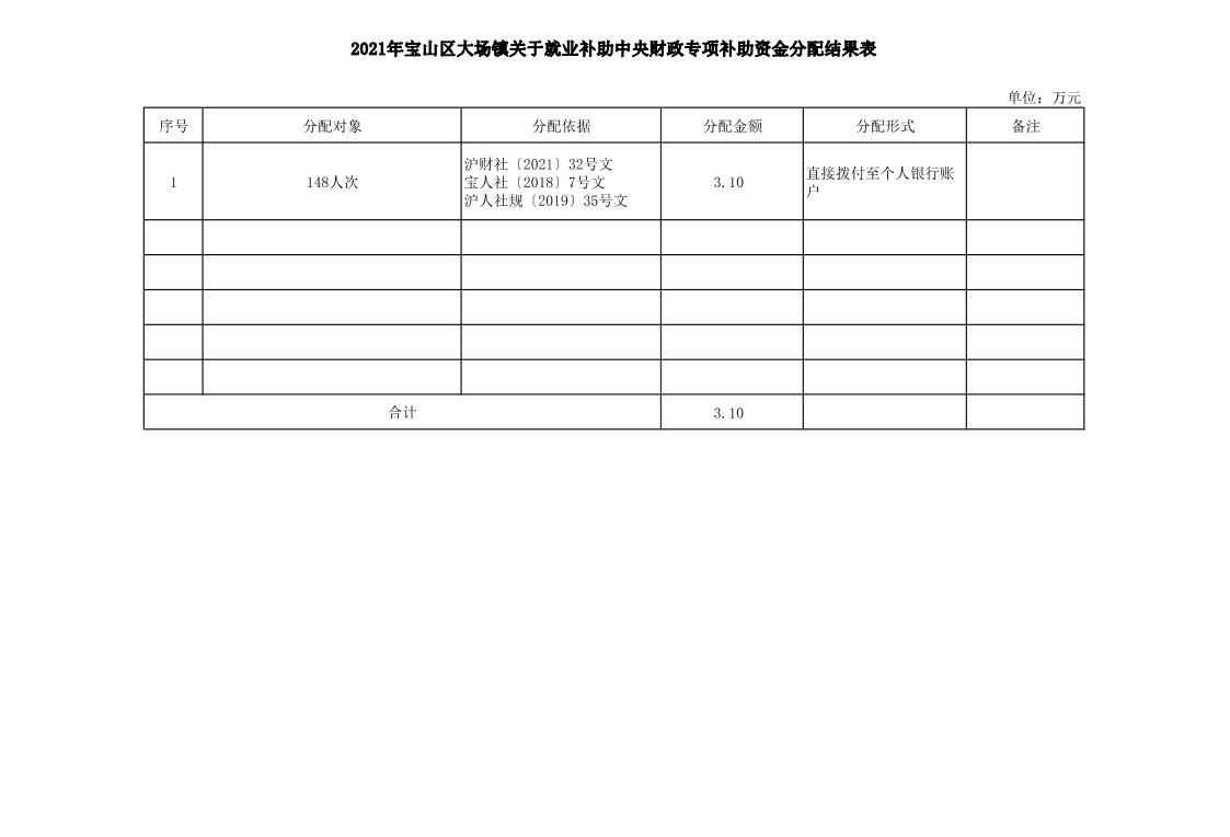 2021年大场镇财政专项补助资金分配结果表.pdf