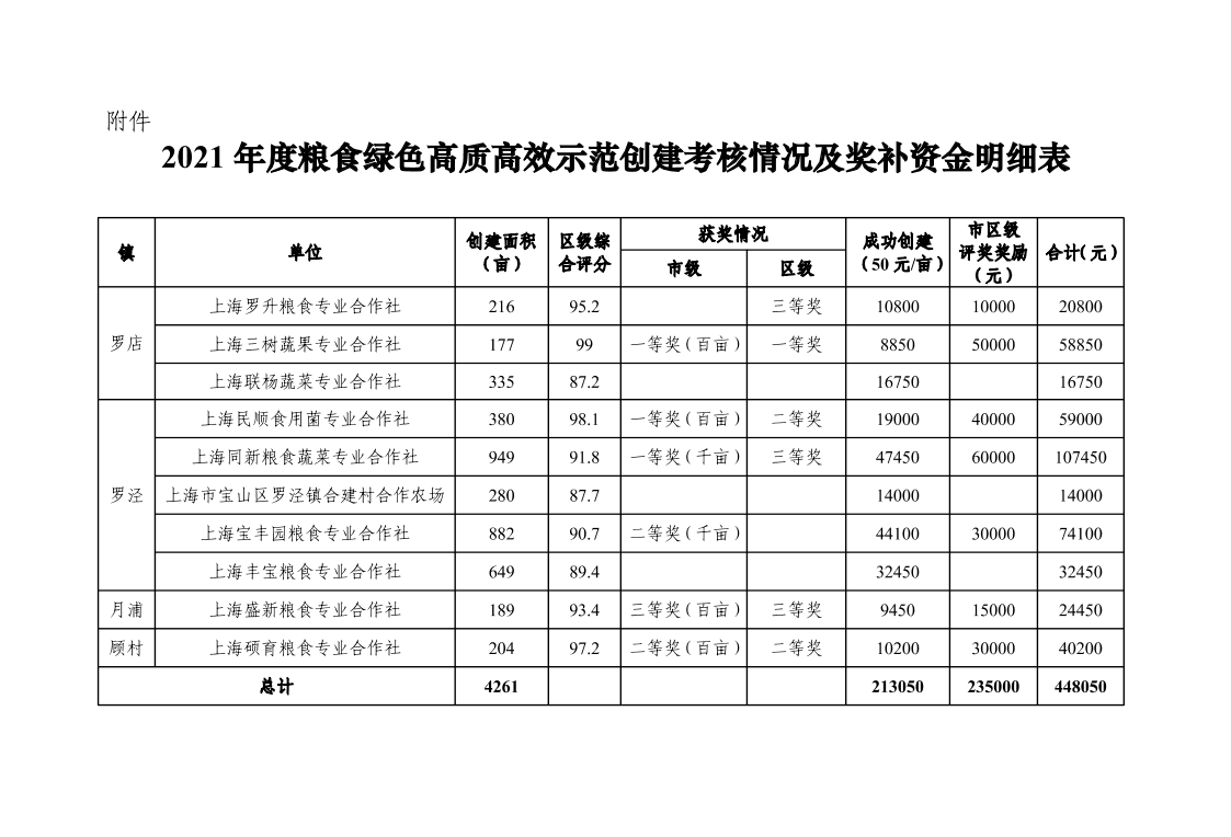 2021年度粮食绿色高质高效示范创建考核情况及奖补资金明细表.pdf