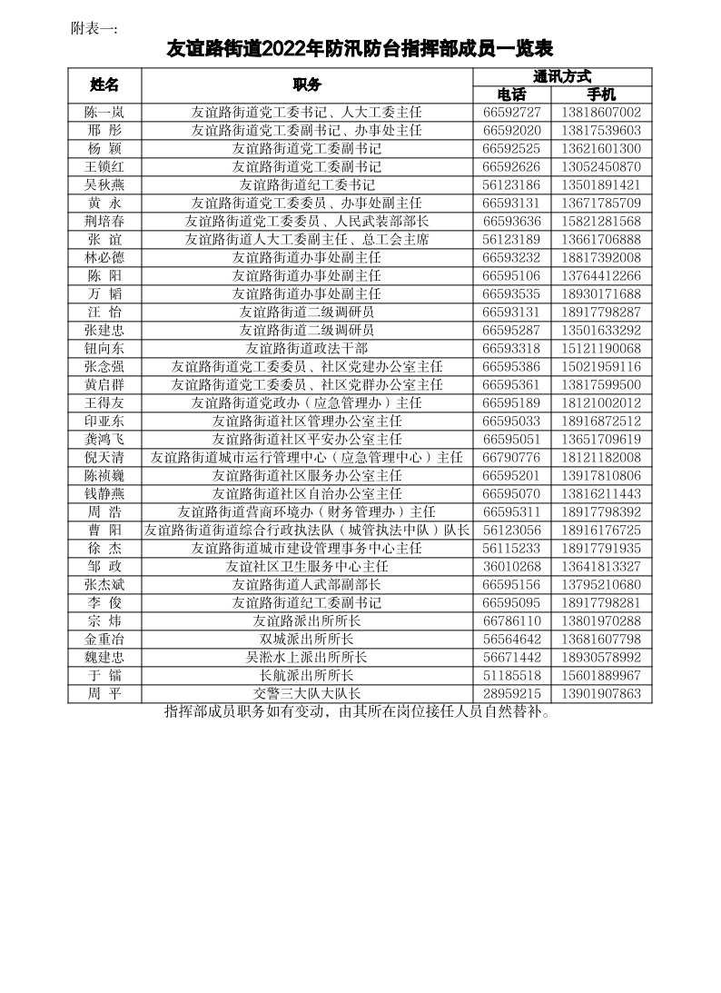 2.防汛防台应急预案附表1-6.pdf