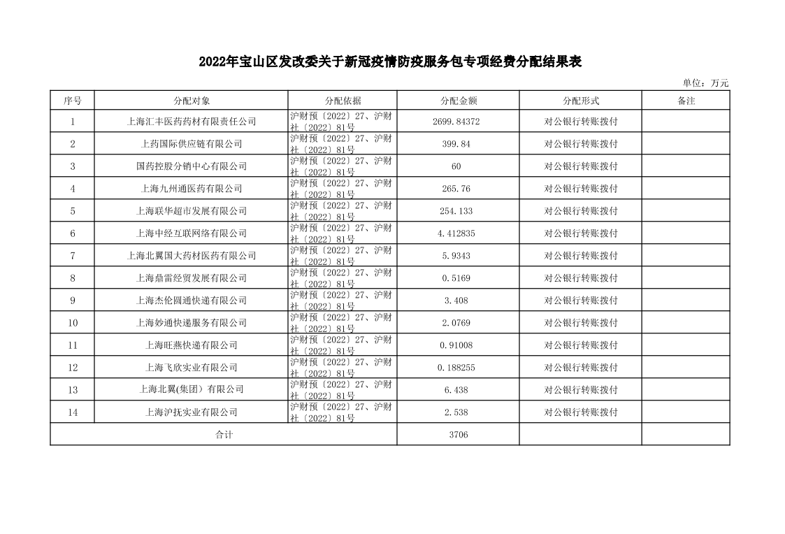 宝山发改委2022年直达资金分配结果表_20230423154527.pdf