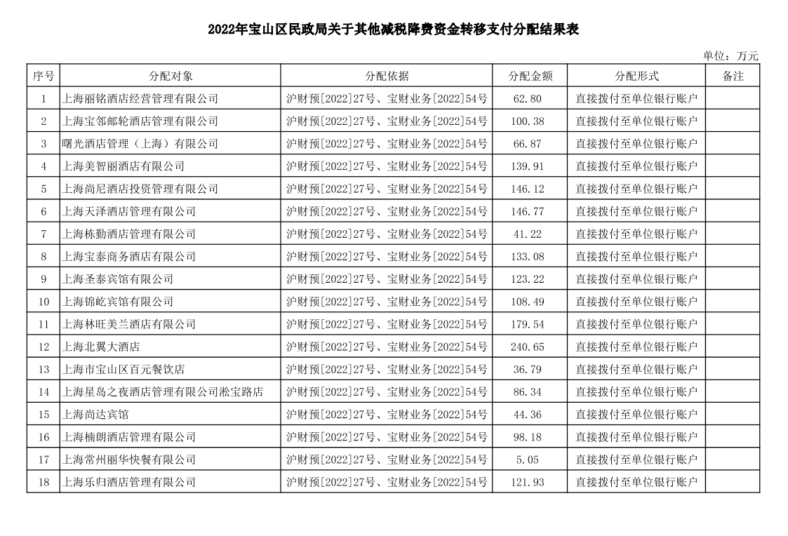 2022年宝山区民政局关于其他减税降费资金转移支付分配结果表.pdf