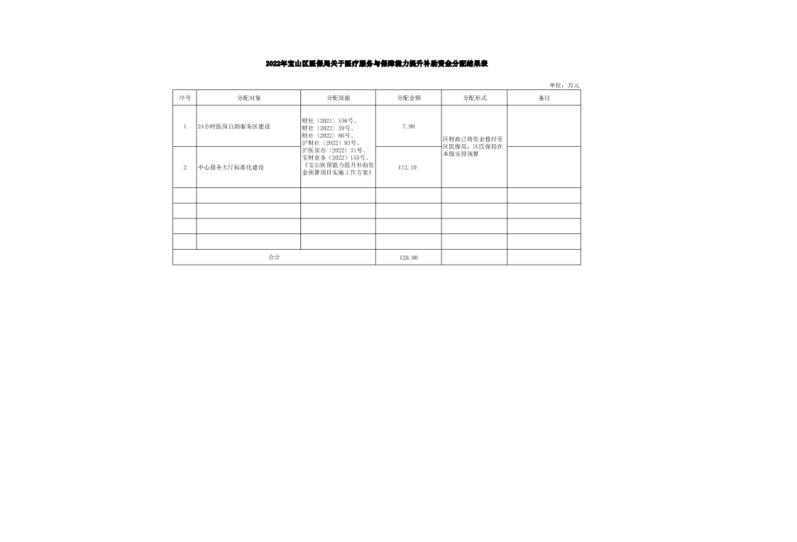 2022年宝山区医保局关于医疗服务与保障能力提升补助资金分配结果表.pdf