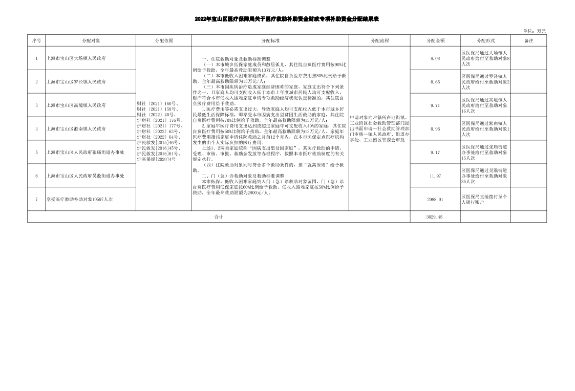 2022年宝山区医疗保障局关于医疗救助补助资金财政专项补助资金分配结果表.pdf