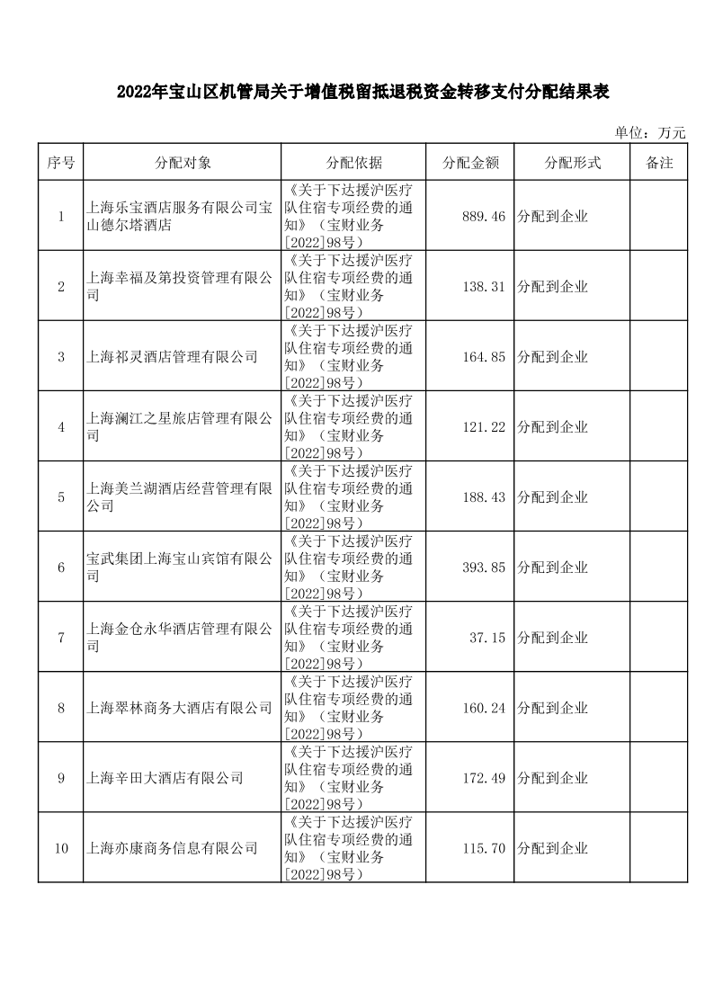 宝山区机管局2022年中央、市级财政专项补助资金和直达资金分配结果表.pdf