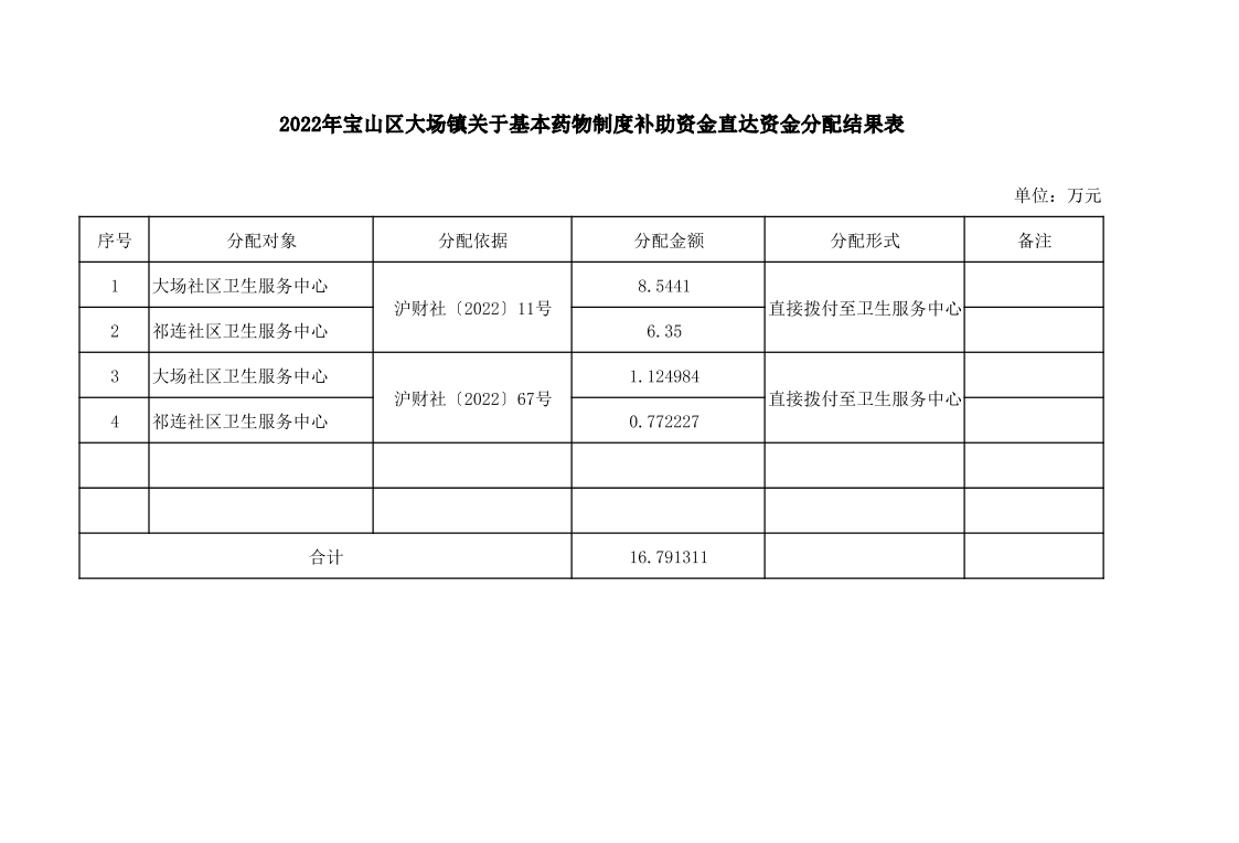 附件3：2022年中央、市级财政专项补助资金和直达资金分配结果表.pdf