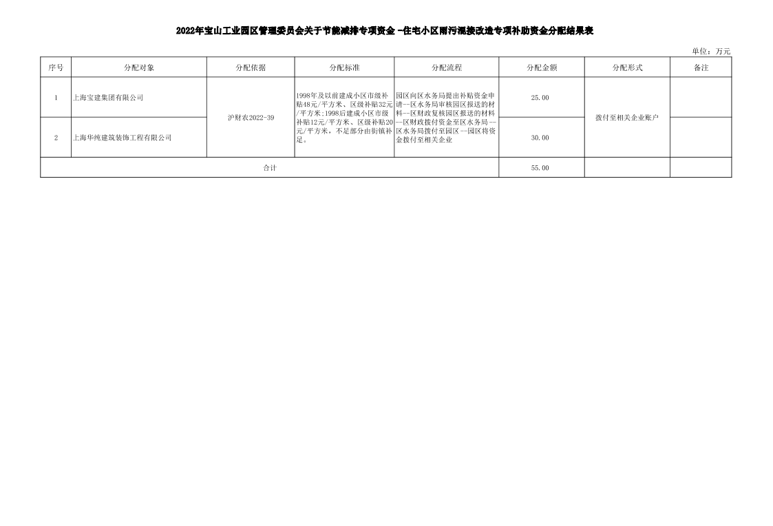 2022年宝山工业园区管理委员会关于节能减排专项资金-住宅小区雨污混接改造专项补助资金分配结果表.pdf