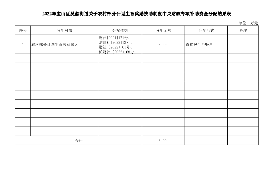 2022年宝山区吴淞街道关于农村部分计划生育奖励扶助制度中央财政专项补助资金分配结果表.pdf