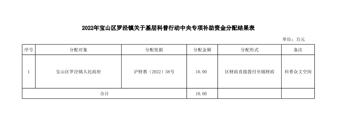 2022年中央、市级财政专项补助资金和直达资金分配结果表（罗泾镇）230427.pdf