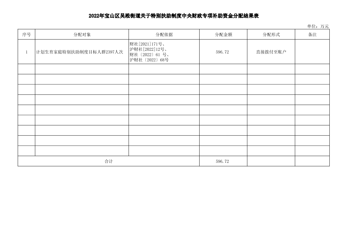 2022年宝山区吴淞街道关于计划生育特别扶助制度中央财政专项补助资金分配结果表.pdf