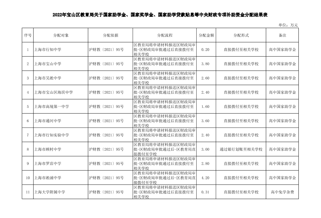 2022年关于国家助学金、国家奖学金、国家助学贷款贴息分配结果表（中央直达）.pdf