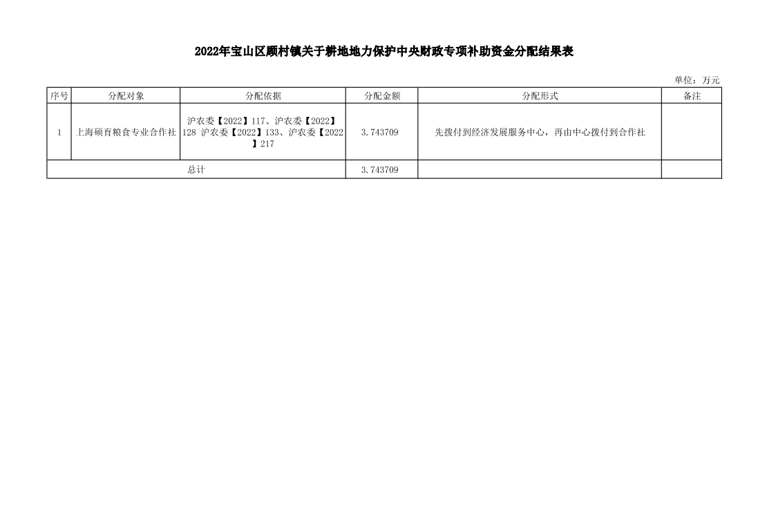 2022宝山区顾村镇中央（或市、区级）财政专项补贴资金和直达资金分配结果表.pdf