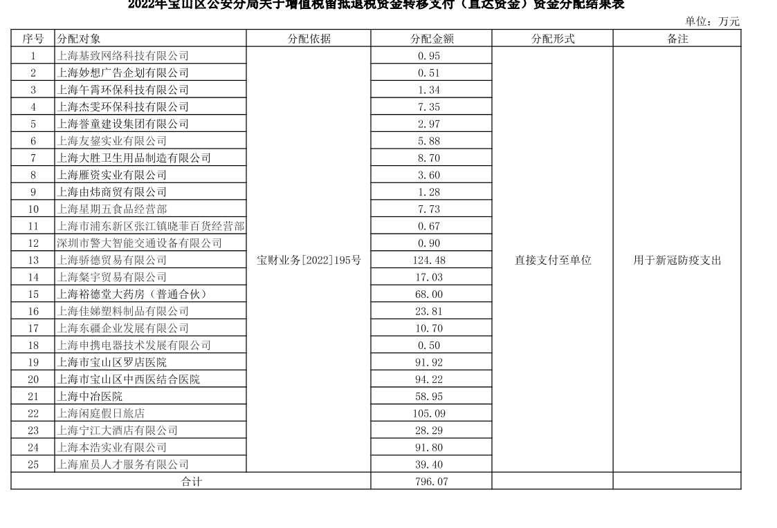 2022年宝山区公安分局关于增值税留抵退税资金转移支付（直达资金）资金分配结果表.pdf