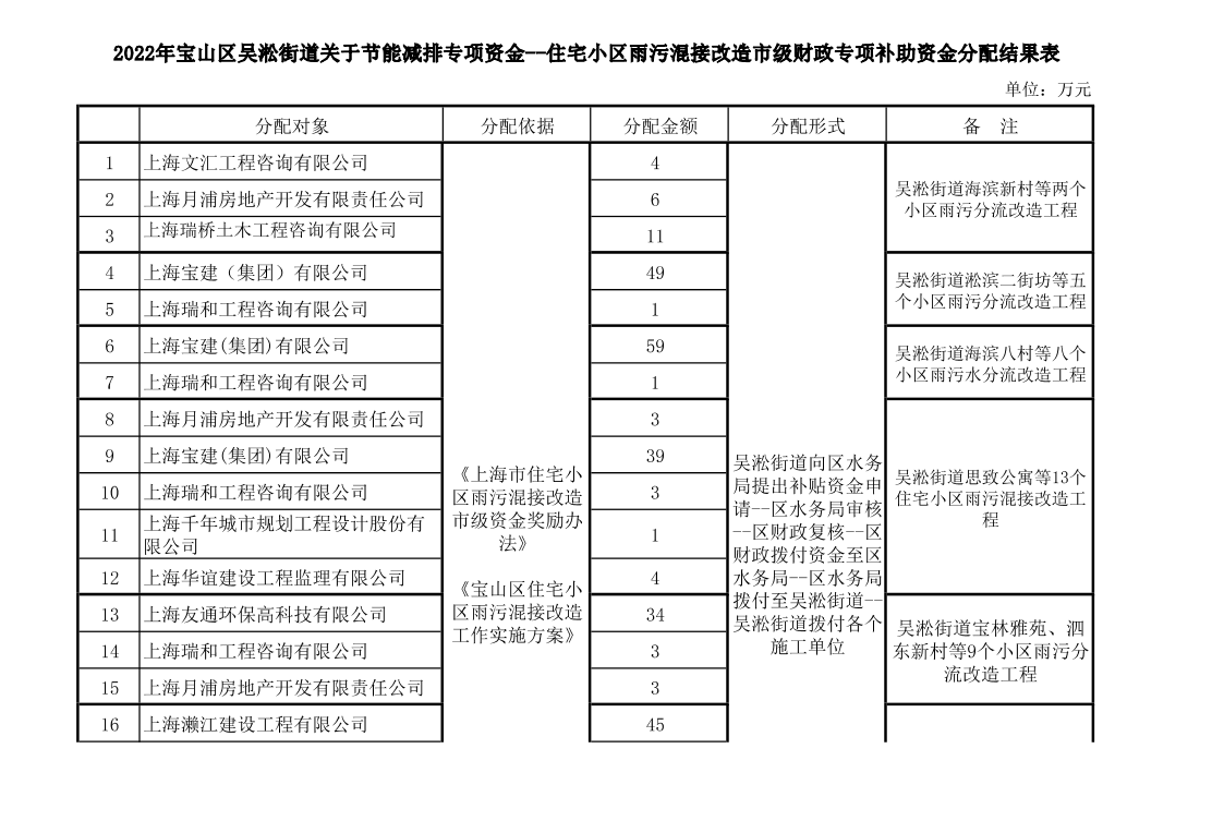 2022年宝山区吴淞街道关于节能减排专项资金--住宅小区雨污混接改造市级财政专项补助资金分配结果表.pdf