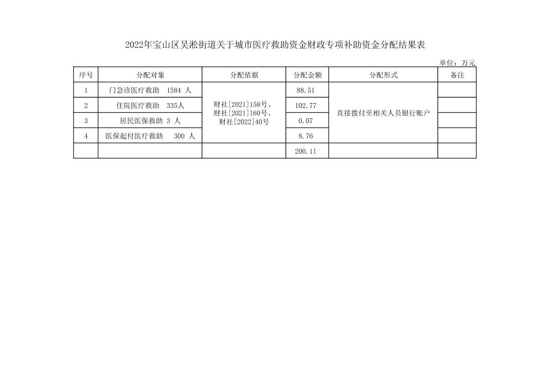 2022年宝山区吴淞街道关于城市医疗救助补助资金财政专项补助资金分配结果表.pdf