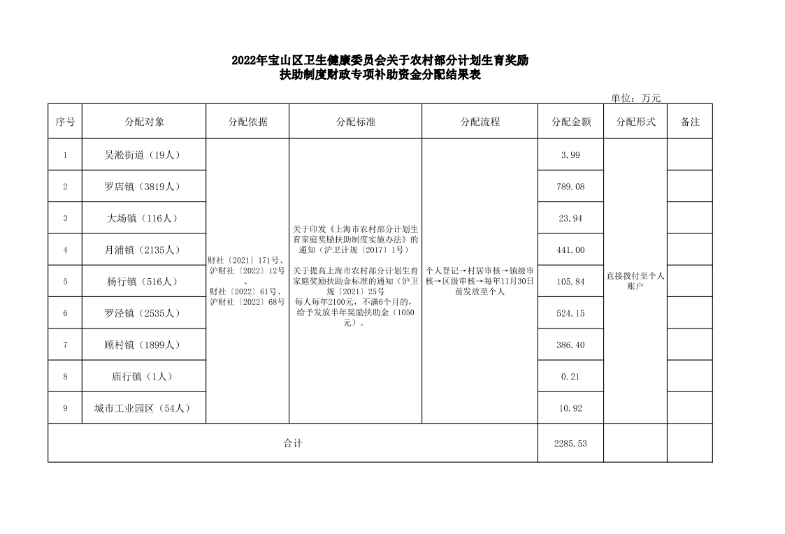 宝山区卫生健康委员会2022年度中央补助地方财政专项资金和直达资金分配结果表.pdf