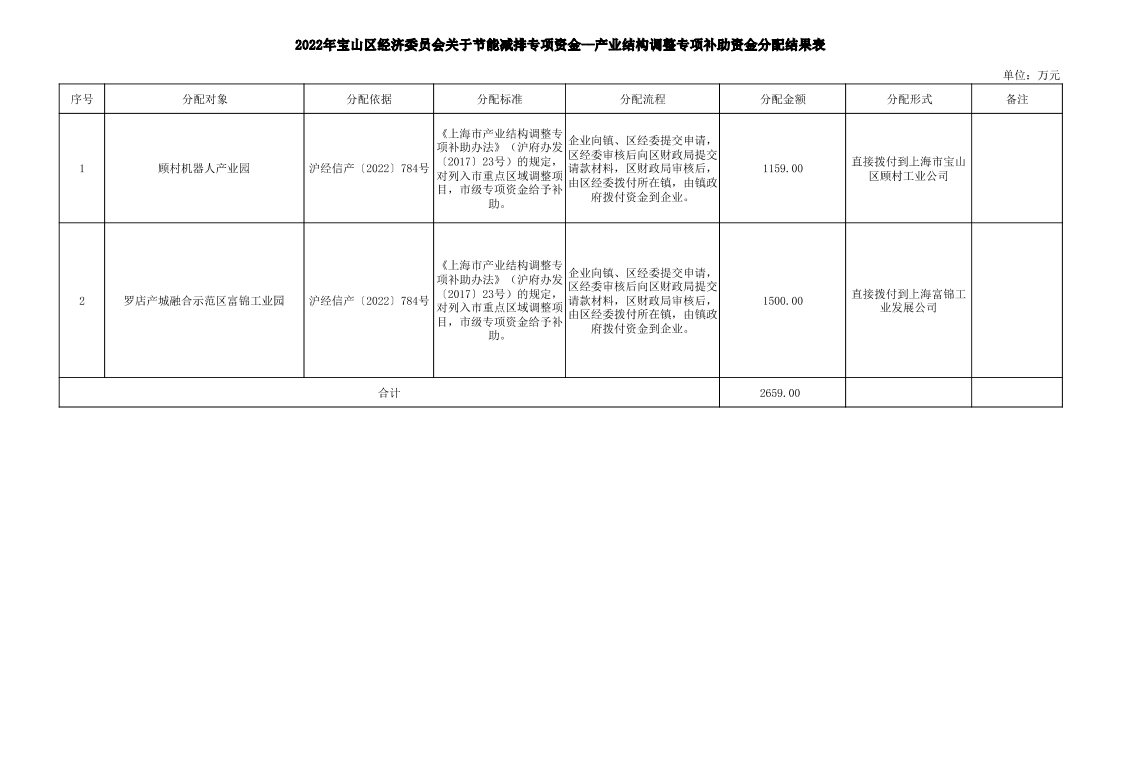 2022年宝山区经济委员会关于节能减排专项资金--产业结构调整专项补助资金分配结果表.pdf