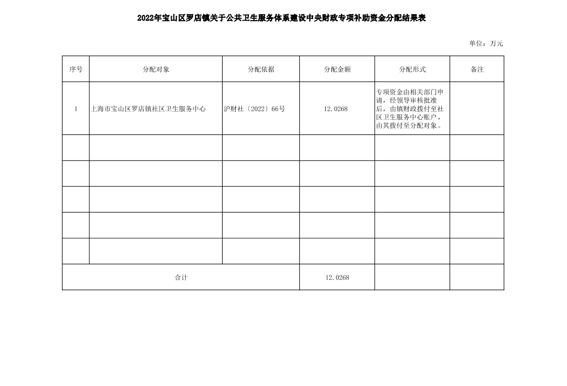 2022年宝山区罗店镇中央、市级财政专项补助资金分配结果表.pdf