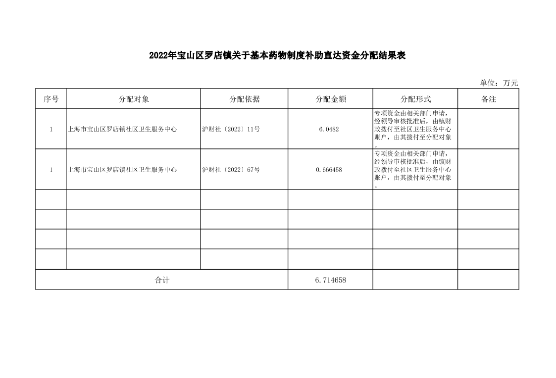 2022年宝山区罗店镇直达资金分配结果表.pdf