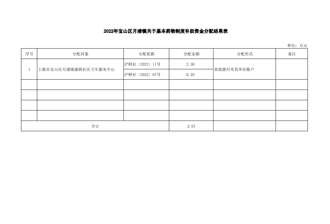 2022年中央、市级财政专项补助资金和直达资金分配结果表.pdf.pdf