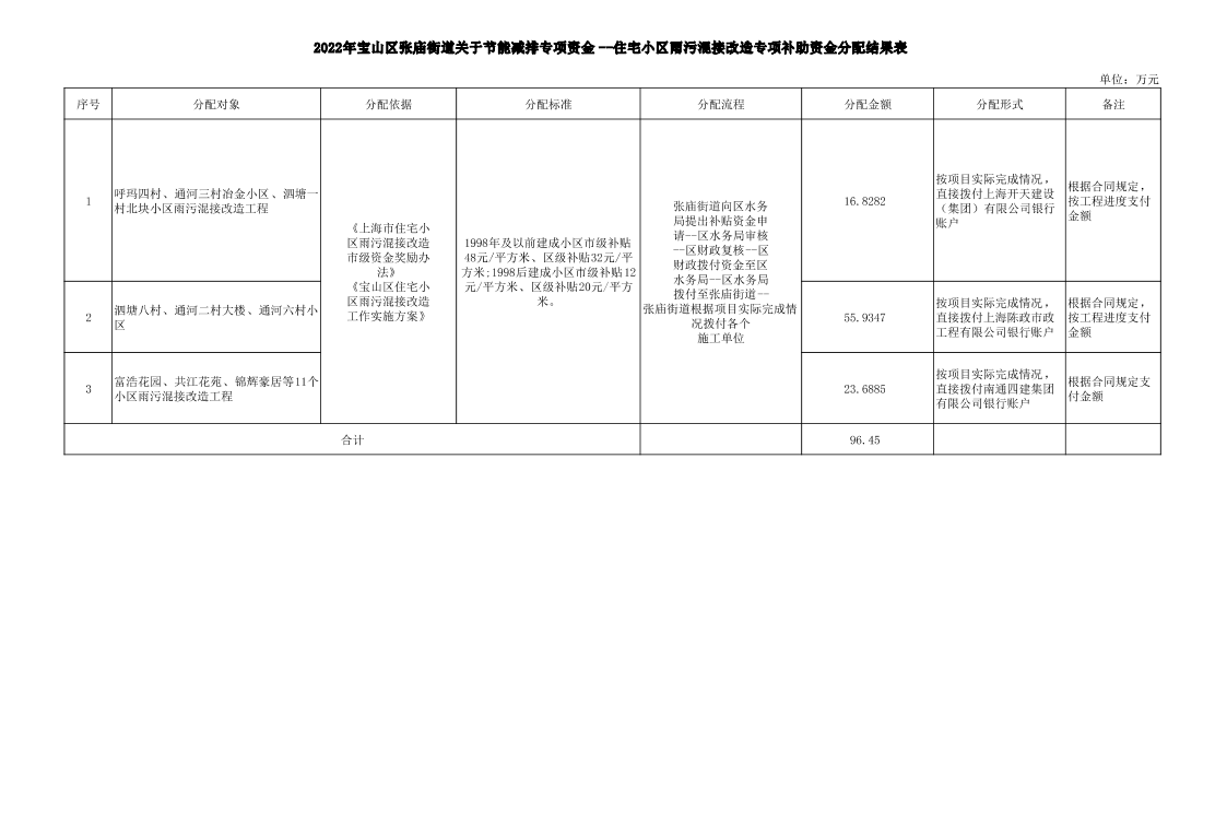 2022年宝山区张庙街道关于节能减排专项资金--住宅小区雨污混接改造专项补助资金分配结果表.pdf