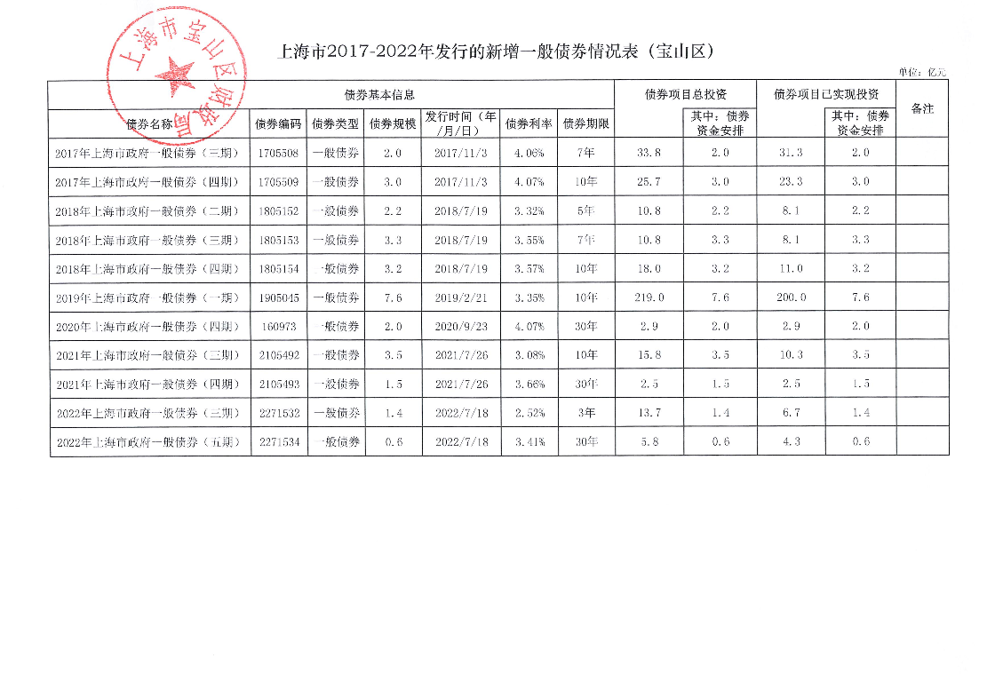 上海市宝山区2017-2022年新增债券存续期公开情况表.pdf