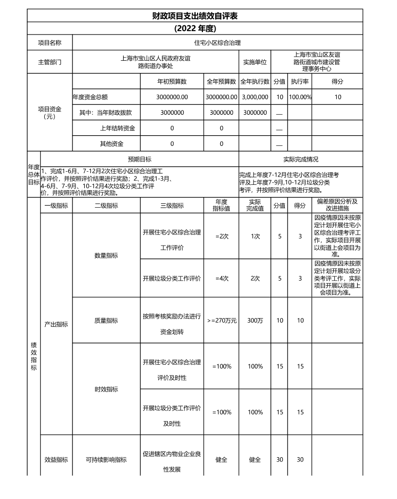 上海市宝山区友谊路街道城市建设管理事务中心2022年项目绩效自评结果信息.pdf