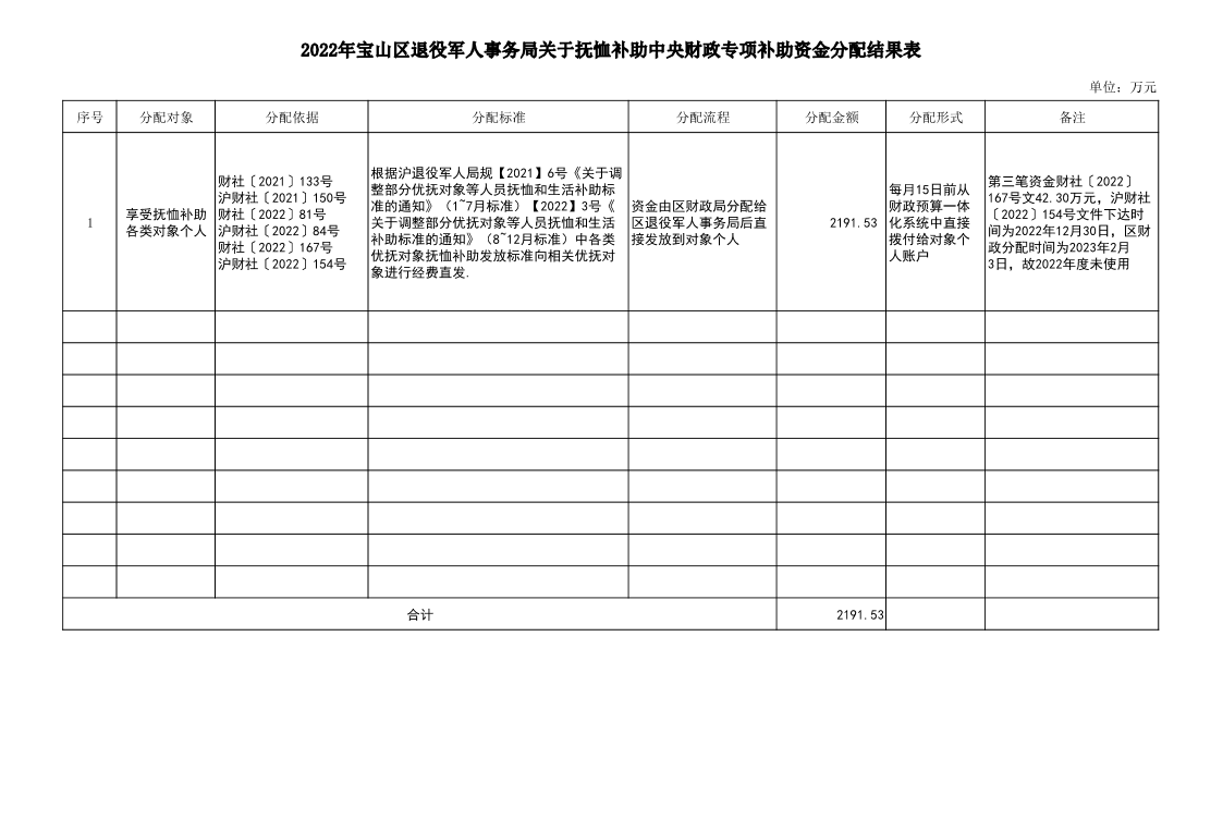 2022年宝山区退役军人事务局抚恤补助中央财政专项补助资金（直达资金）分配结果表.pdf