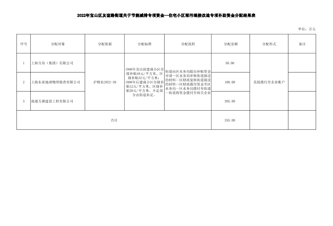 2022年宝山区友谊路街道关于节能减排专项资金分配结果表.pdf