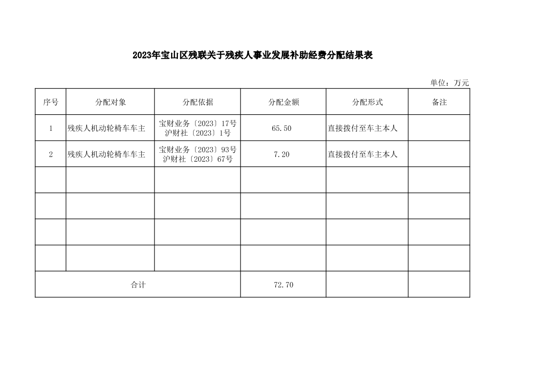 附件3：2023年中央、市级财政专项补助资金和直达资金分配结果表.pdf