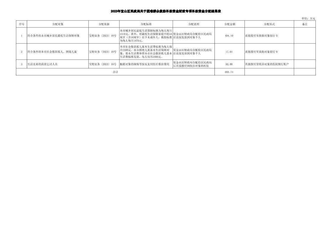 2023年宝山区民政局关于困难群众救助补助资金财政专项补助资金分配结果表.pdf