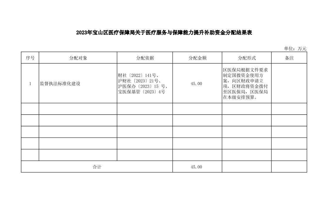 2023年宝山区医保局关于医疗服务与保障能力提升补助资金分配结果表.pdf