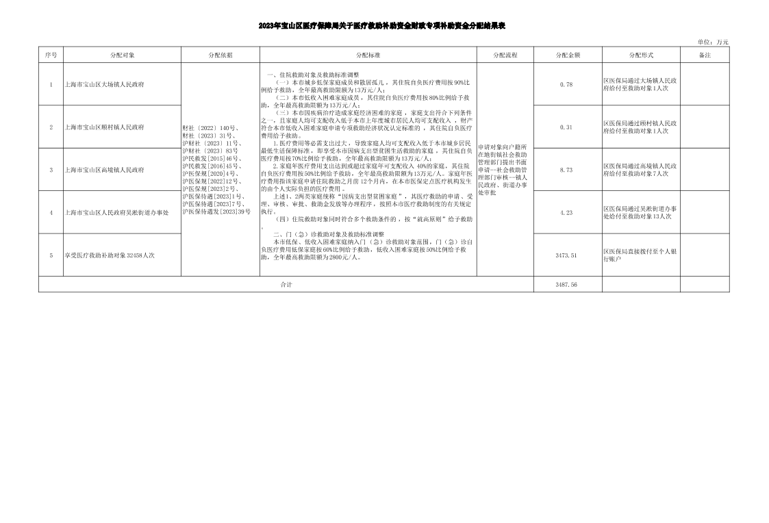 2023年宝山区医疗保障局关于医疗救助补助资金财政专项补助资金分配结果表.pdf