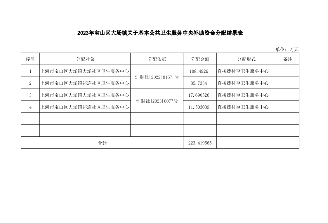 附件3：2023年中央、市级财政专项补助资金和直达资金分配结果表.pdf