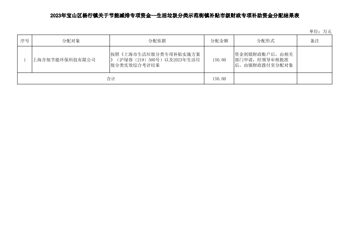 2023年宝山区杨行镇中央、市级财政专项补助资金和直达资金分配结果表.pdf