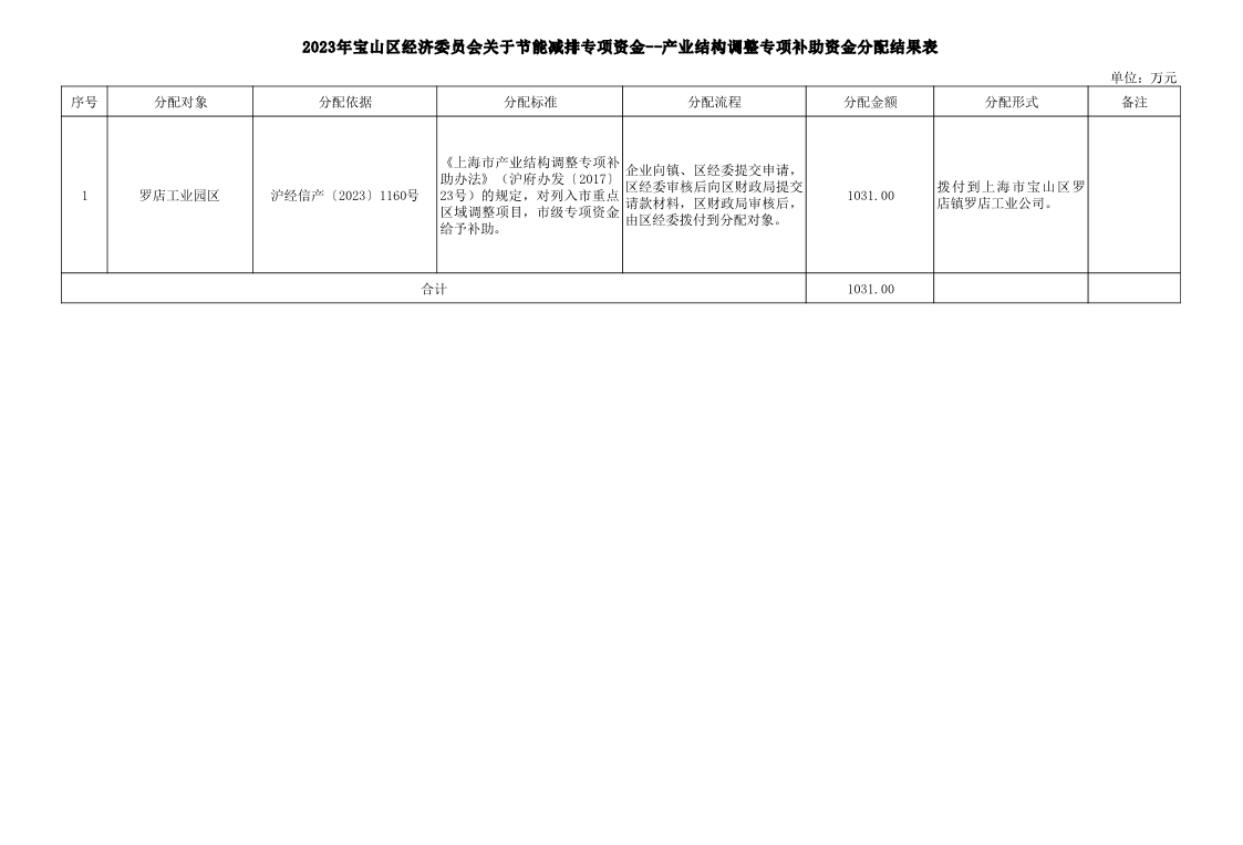 2023年宝山区经济委员会关于节能减排专项资金--产业结构调整专项补助资金分配结果表.pdf