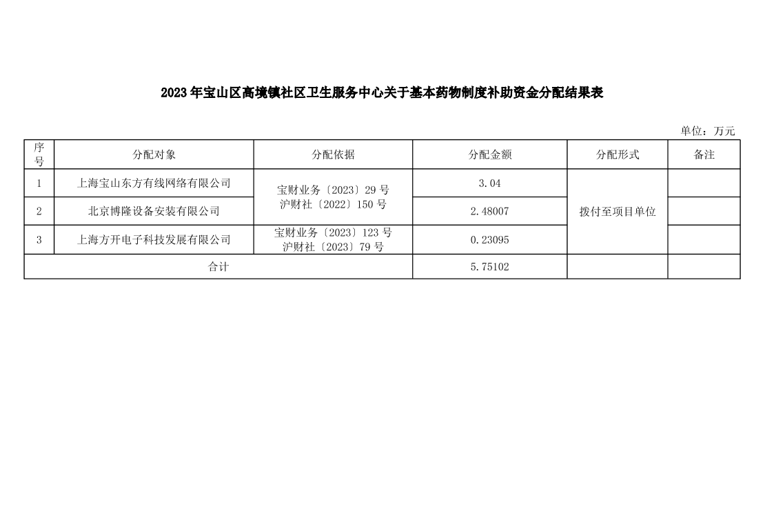 2023年宝山区高境镇社区卫生服务中心关于基本药物制度补助资金分配结果表.pdf