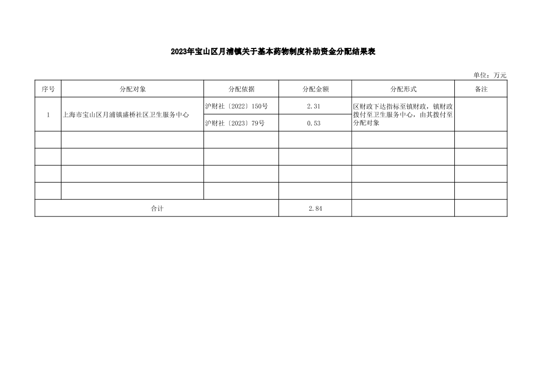 2023年月浦镇中央、市级财政专项补助资金和直达资金分配结果表.pdf