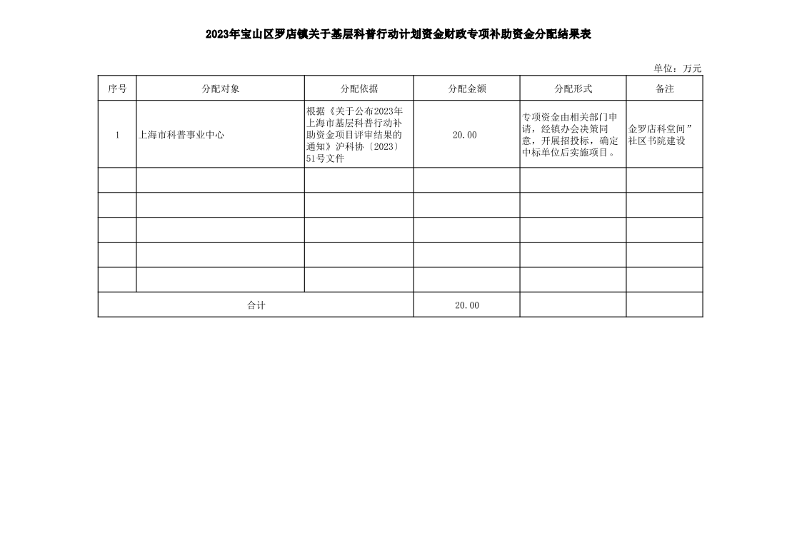 2023年罗店镇中央、市级财政专项补助资金和直达资金分配结果表(1).pdf