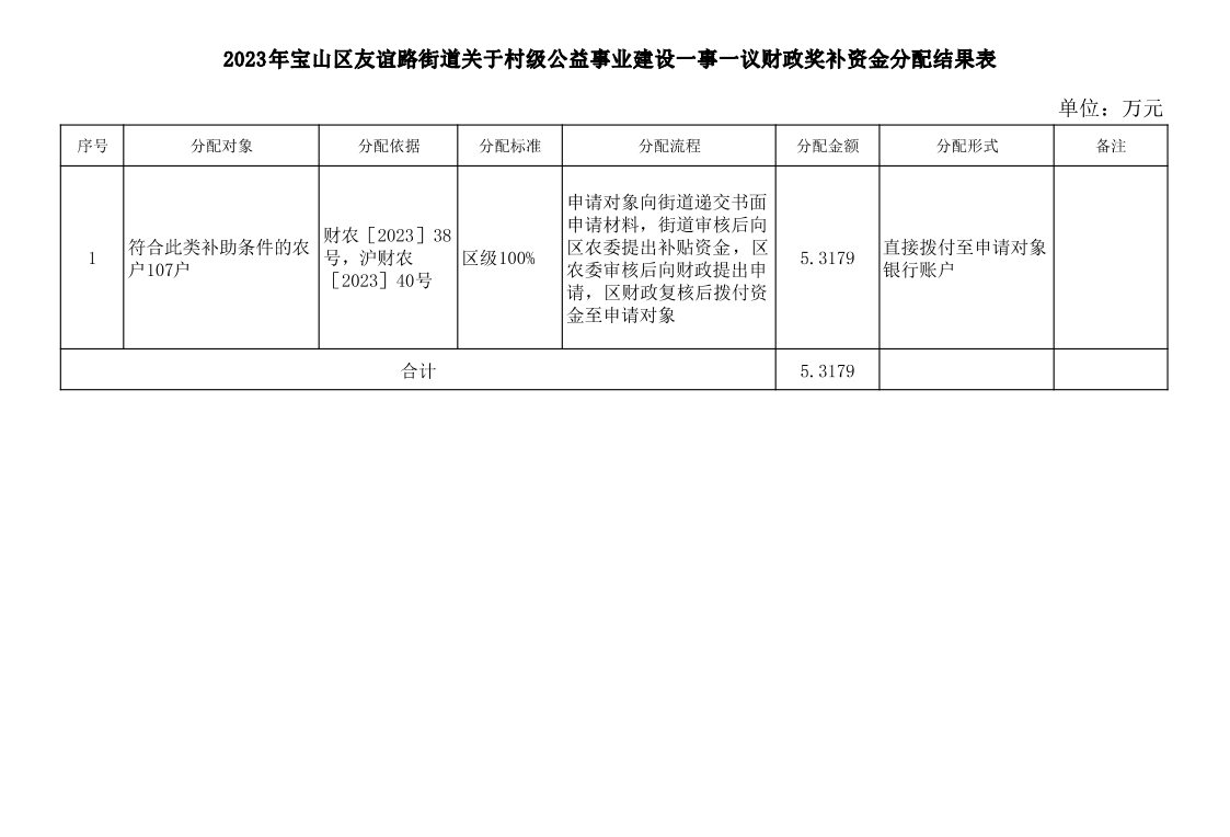 2023年宝山区友谊路街道关于村级公益事业建设一事一议财政奖补资金分配结果表.pdf