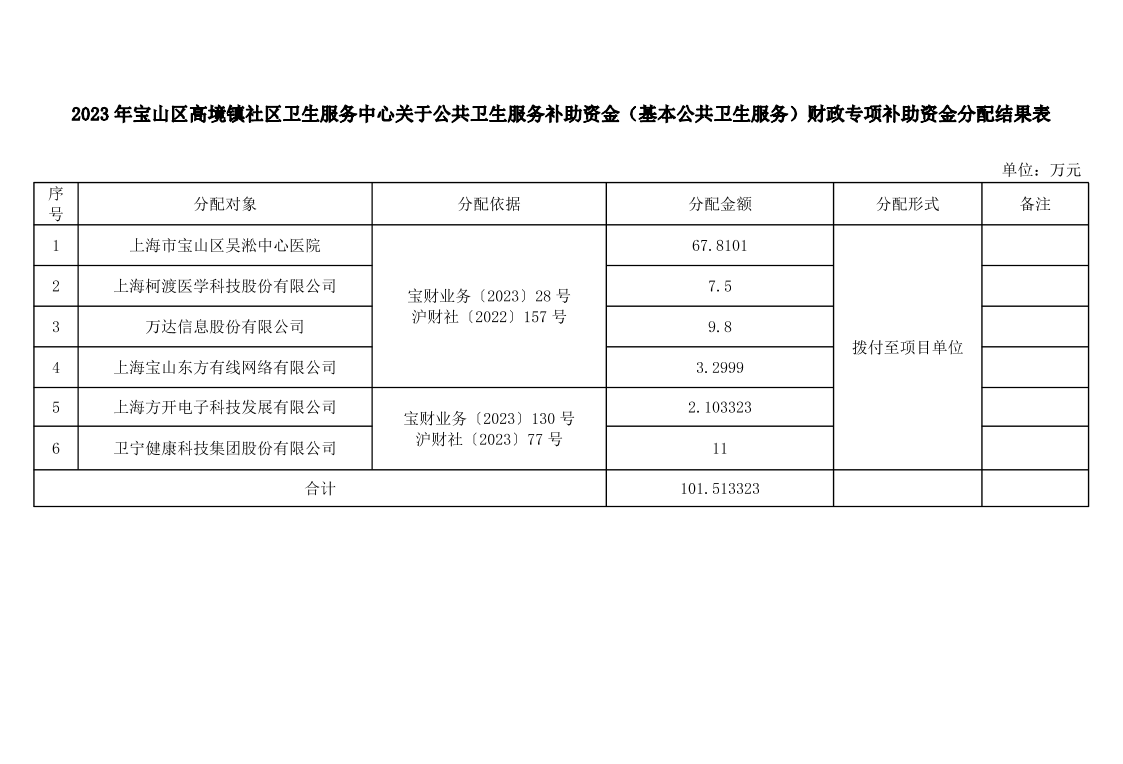 2023年宝山区高境镇社区卫生服务中心关于公共卫生服务补助资金（基本公共卫生服务）财政专项补助资金分配结果表.pdf