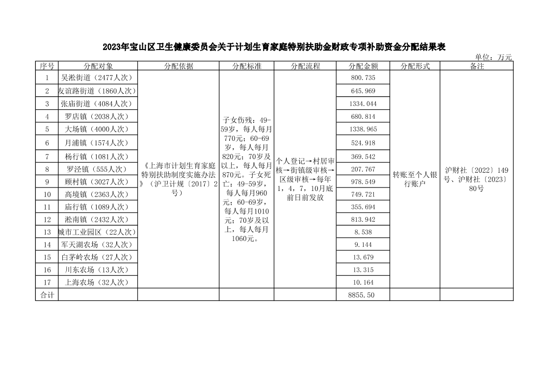 2023年宝山区卫生健康委员会关于计划生育家庭奖扶、特别扶助金财政专项补助资金分配结果表.pdf