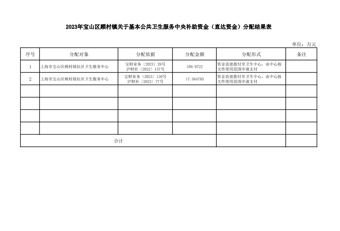 顾村镇2023年中央、市级财政专项补助资金和直达资金分配结果表.pdf