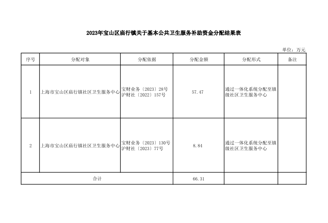 2023年宝山区庙行镇关于基本公共卫生服务补助资金分配结果表.pdf