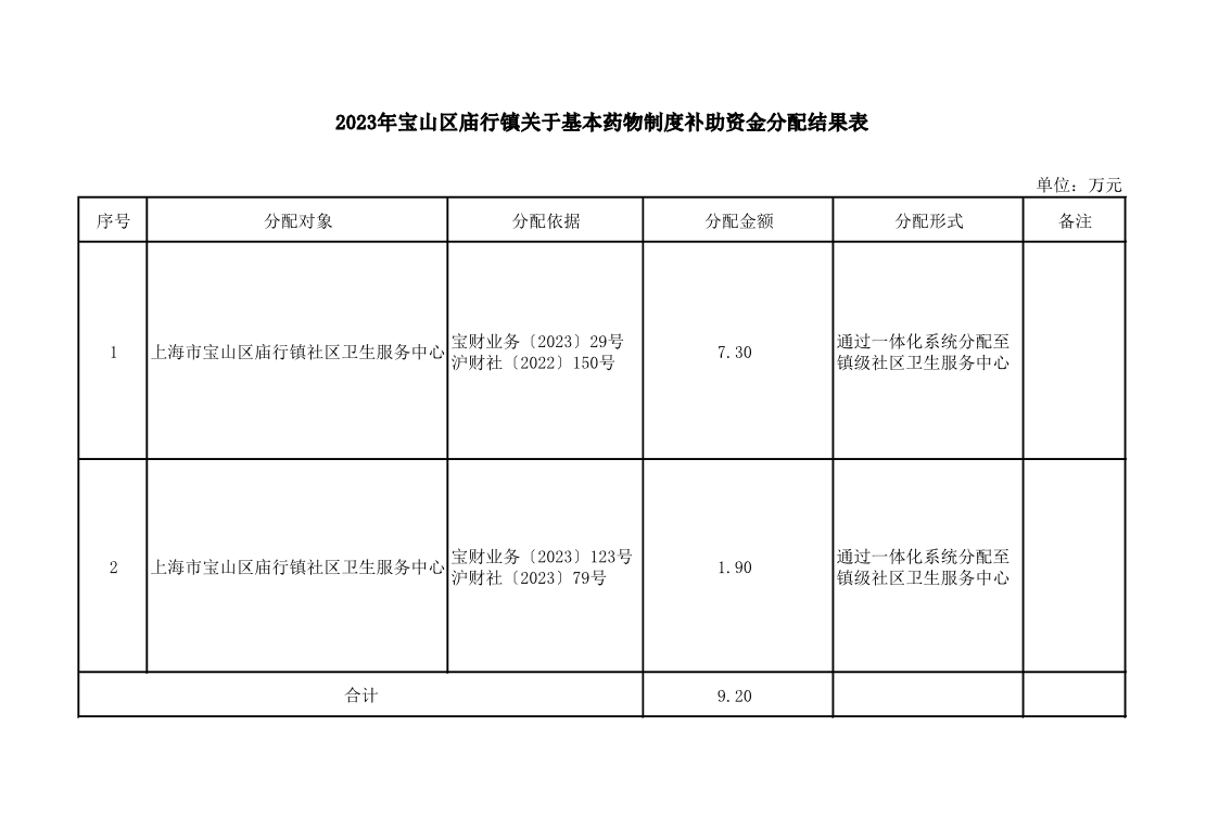 2023年宝山区庙行镇关于基本药物制度补助资金分配结果表.pdf