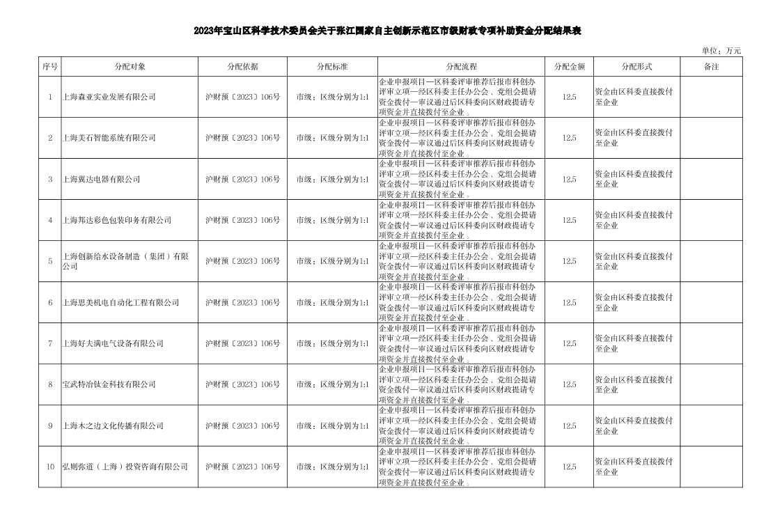 宝山区科委-2023年中央、市级财政专项补助资金和直达资金分配结果表.xls.pdf