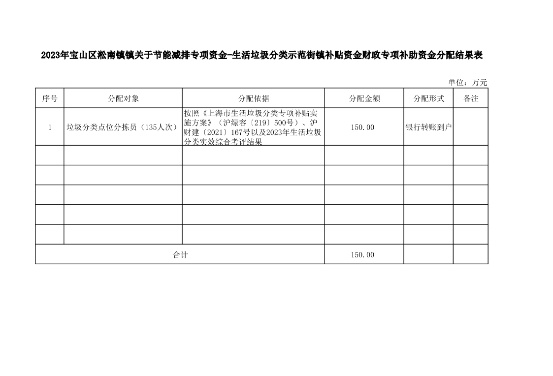 2023年宝山区淞南镇镇关于节能减排专项资金-生活垃圾分类示范街镇补贴资金财政专项补助资金分配结果表(1).pdf