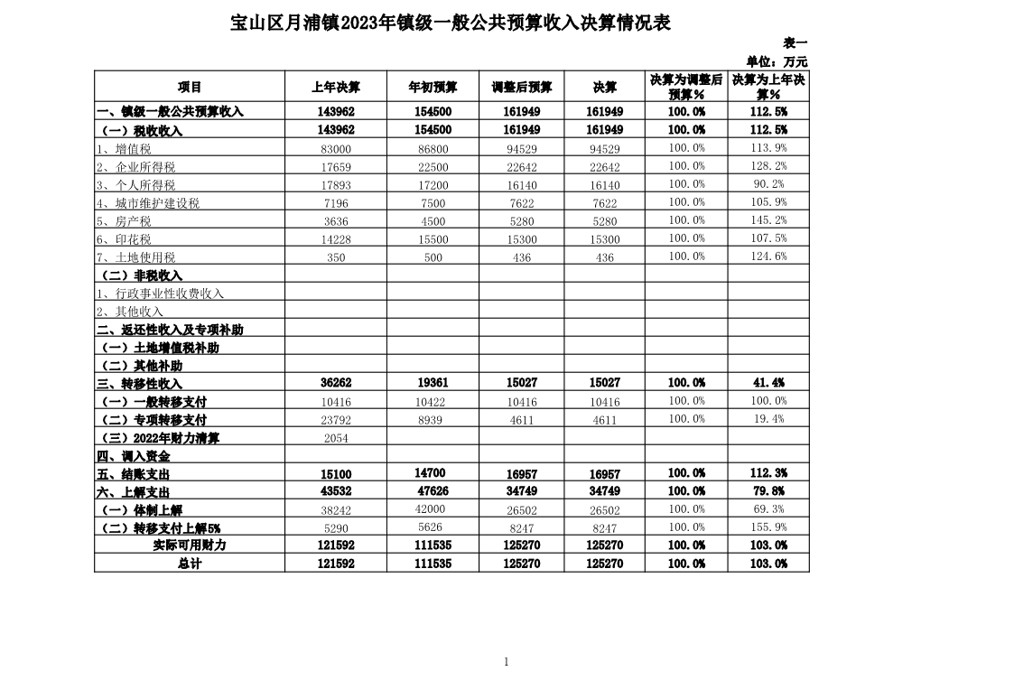 月浦镇2023年财政决算和2024年上半年财政预算执行情况表.pdf