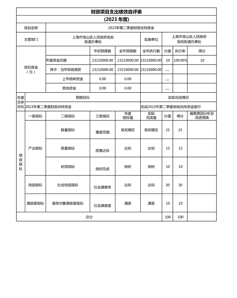 上海市宝山区人民政府吴淞街道办事处2023年度项目绩效自评结果信息.pdf